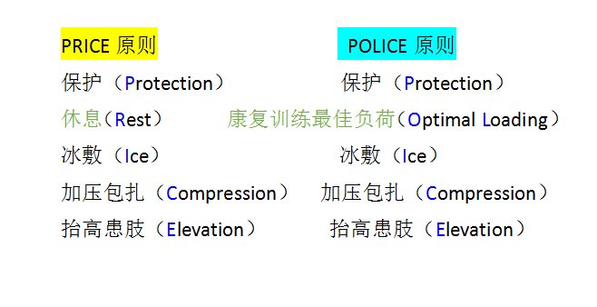 两种原则可以看到两种恢复方案只有一个不同,就是price原则提倡患者